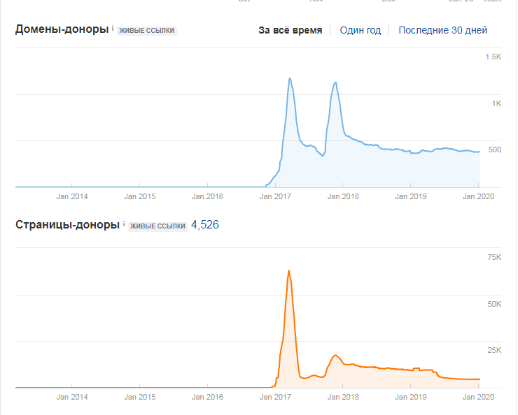 Jumps in the growth or decline of the link profile negatively affect positions in search