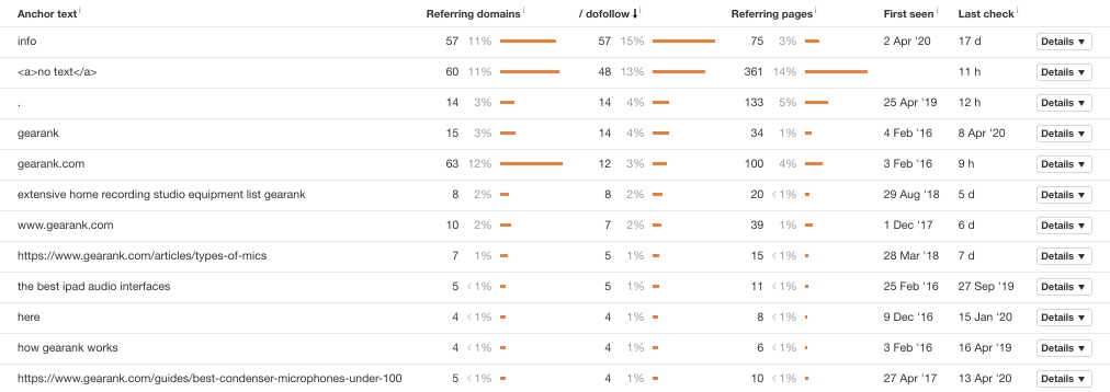 look at the % ratio of domains by anchors