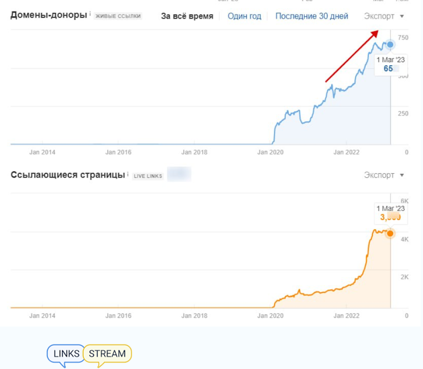 the number of external links from other domains was growing